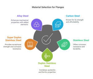 Material Selection for Flanges